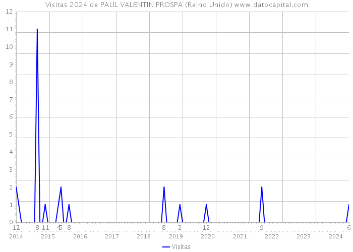 Visitas 2024 de PAUL VALENTIN PROSPA (Reino Unido) 