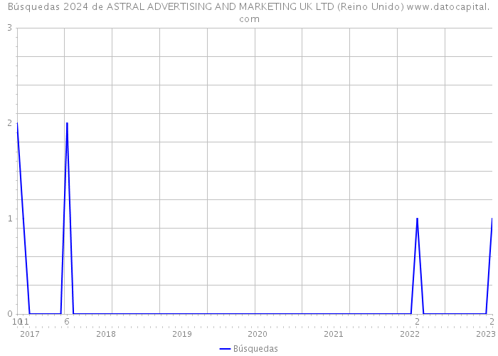 Búsquedas 2024 de ASTRAL ADVERTISING AND MARKETING UK LTD (Reino Unido) 