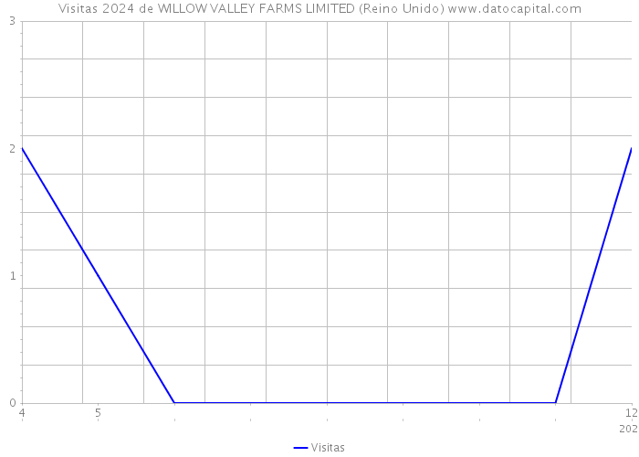 Visitas 2024 de WILLOW VALLEY FARMS LIMITED (Reino Unido) 