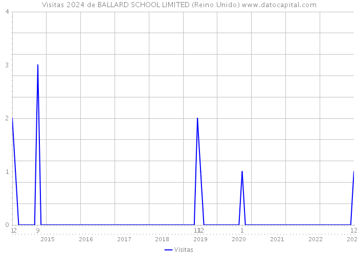 Visitas 2024 de BALLARD SCHOOL LIMITED (Reino Unido) 