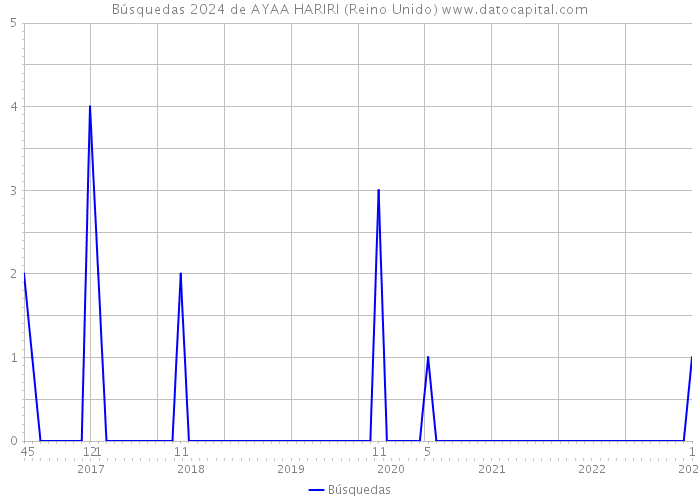 Búsquedas 2024 de AYAA HARIRI (Reino Unido) 