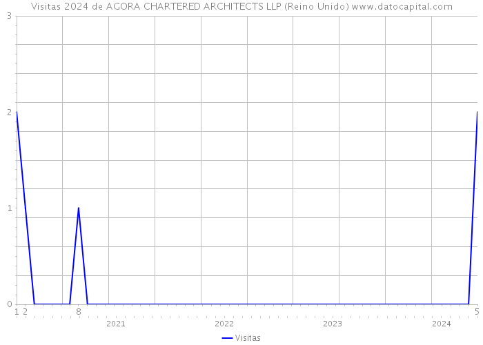 Visitas 2024 de AGORA CHARTERED ARCHITECTS LLP (Reino Unido) 