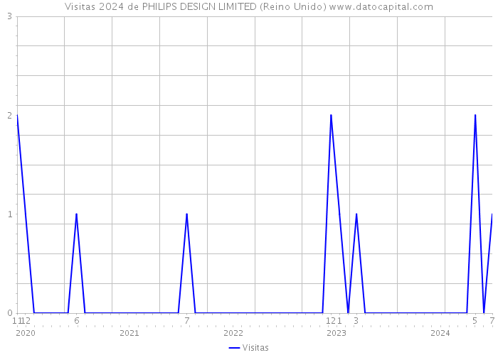 Visitas 2024 de PHILIPS DESIGN LIMITED (Reino Unido) 