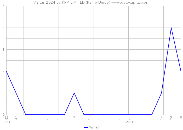 Visitas 2024 de KPM LIMITED (Reino Unido) 