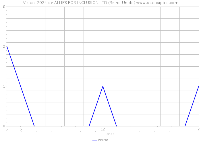 Visitas 2024 de ALLIES FOR INCLUSION LTD (Reino Unido) 