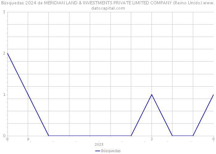 Búsquedas 2024 de MERIDIAN LAND & INVESTMENTS PRIVATE LIMITED COMPANY (Reino Unido) 