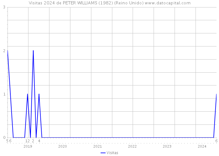 Visitas 2024 de PETER WILLIAMS (1982) (Reino Unido) 