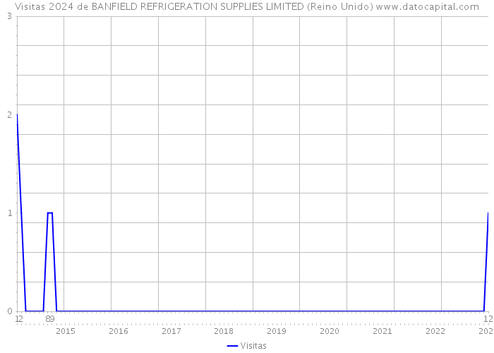 Visitas 2024 de BANFIELD REFRIGERATION SUPPLIES LIMITED (Reino Unido) 