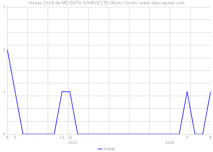 Visitas 2024 de MD DATA SOURCE LTD (Reino Unido) 