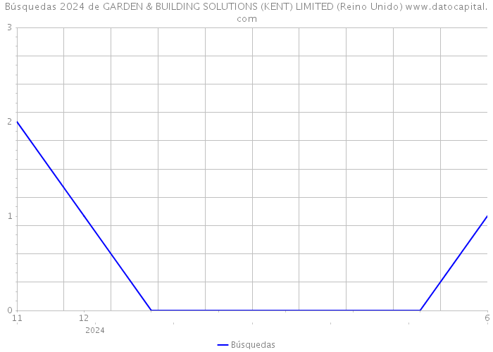 Búsquedas 2024 de GARDEN & BUILDING SOLUTIONS (KENT) LIMITED (Reino Unido) 