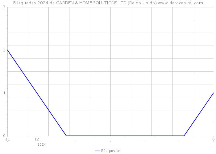 Búsquedas 2024 de GARDEN & HOME SOLUTIONS LTD (Reino Unido) 