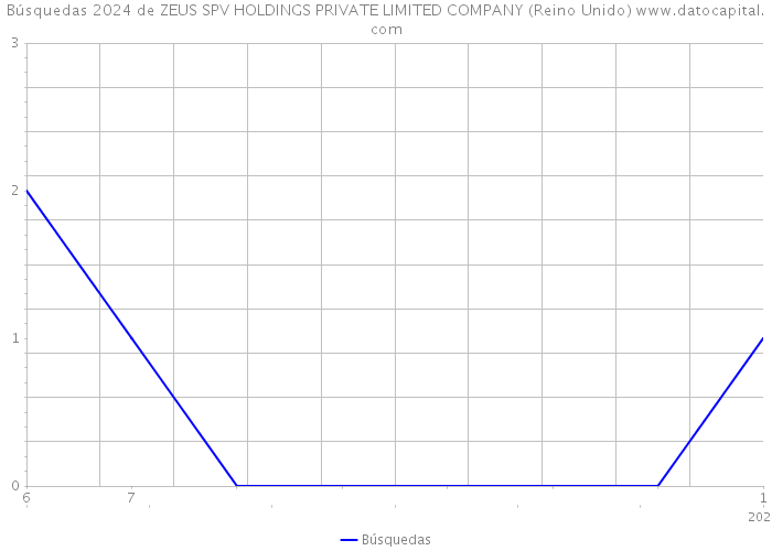 Búsquedas 2024 de ZEUS SPV HOLDINGS PRIVATE LIMITED COMPANY (Reino Unido) 