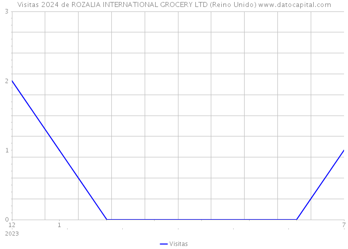 Visitas 2024 de ROZALIA INTERNATIONAL GROCERY LTD (Reino Unido) 