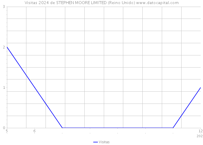 Visitas 2024 de STEPHEN MOORE LIMITED (Reino Unido) 