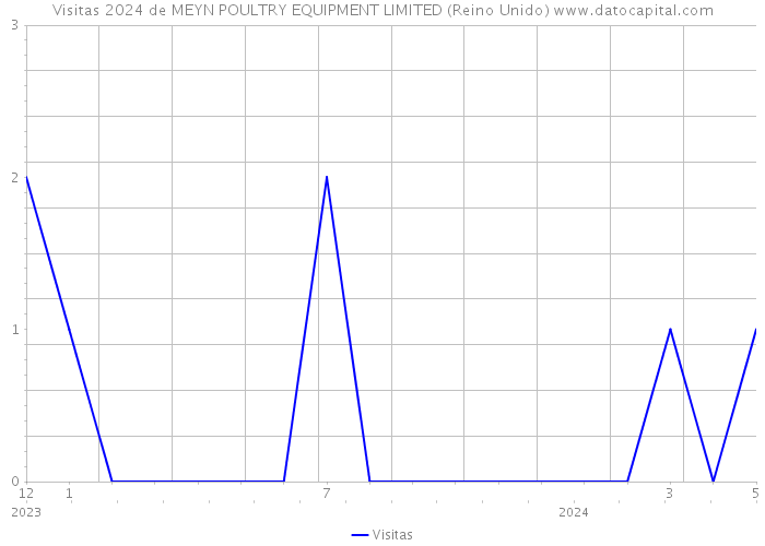 Visitas 2024 de MEYN POULTRY EQUIPMENT LIMITED (Reino Unido) 