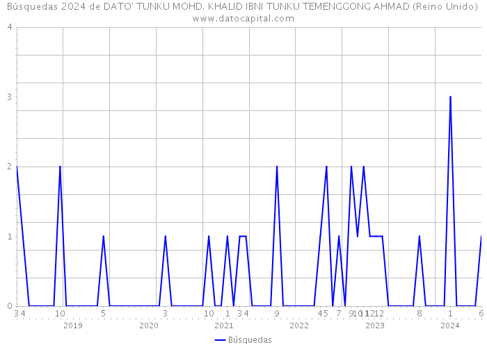 Búsquedas 2024 de DATO' TUNKU MOHD. KHALID IBNI TUNKU TEMENGGONG AHMAD (Reino Unido) 