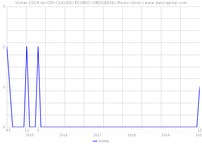 Visitas 2024 de ION-CLAUDIU ECOBICI-OBOGEANU (Reino Unido) 