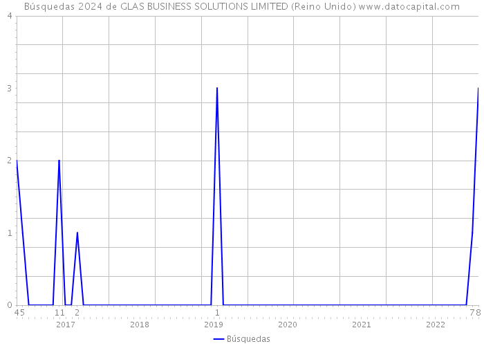 Búsquedas 2024 de GLAS BUSINESS SOLUTIONS LIMITED (Reino Unido) 