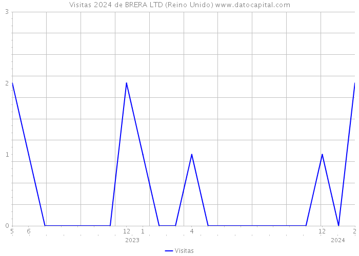 Visitas 2024 de BRERA LTD (Reino Unido) 