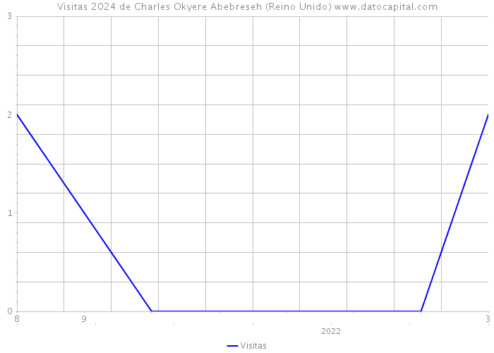 Visitas 2024 de Charles Okyere Abebreseh (Reino Unido) 