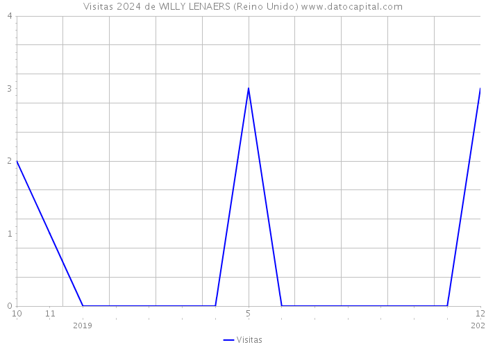 Visitas 2024 de WILLY LENAERS (Reino Unido) 