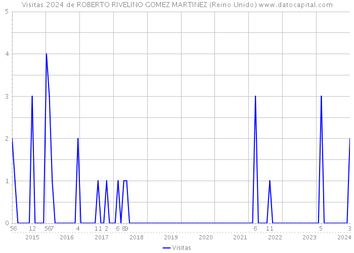 Visitas 2024 de ROBERTO RIVELINO GOMEZ MARTINEZ (Reino Unido) 