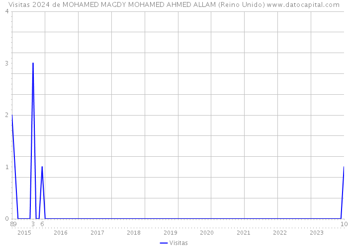 Visitas 2024 de MOHAMED MAGDY MOHAMED AHMED ALLAM (Reino Unido) 