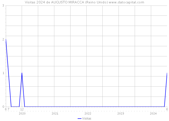 Visitas 2024 de AUGUSTO MIRACCA (Reino Unido) 