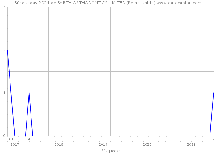Búsquedas 2024 de BARTH ORTHODONTICS LIMITED (Reino Unido) 