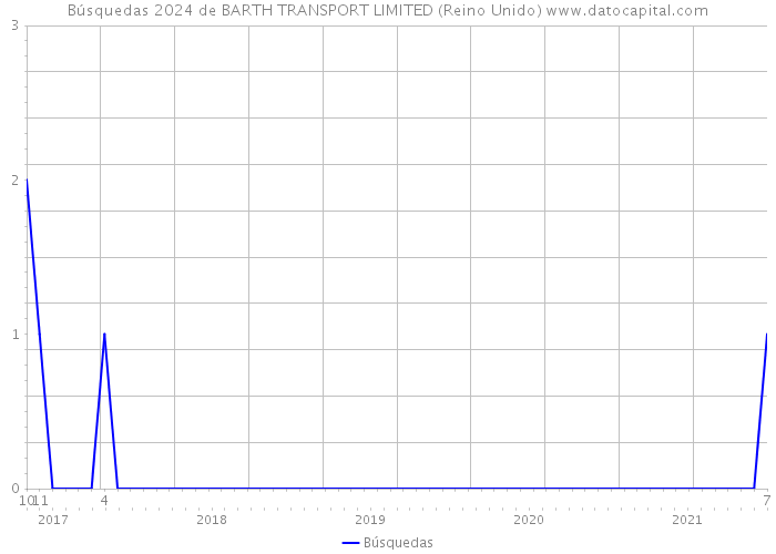 Búsquedas 2024 de BARTH TRANSPORT LIMITED (Reino Unido) 