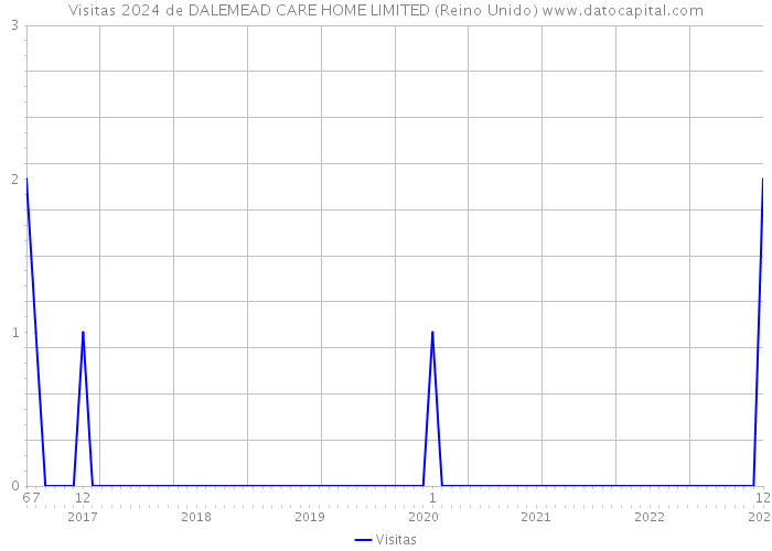 Visitas 2024 de DALEMEAD CARE HOME LIMITED (Reino Unido) 