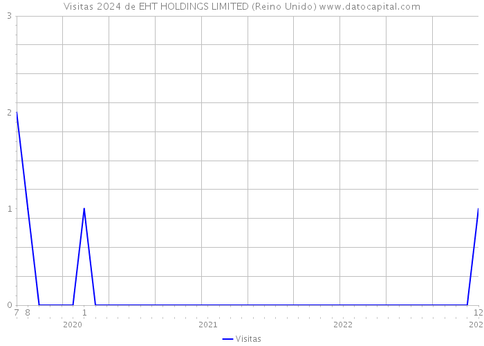 Visitas 2024 de EHT HOLDINGS LIMITED (Reino Unido) 