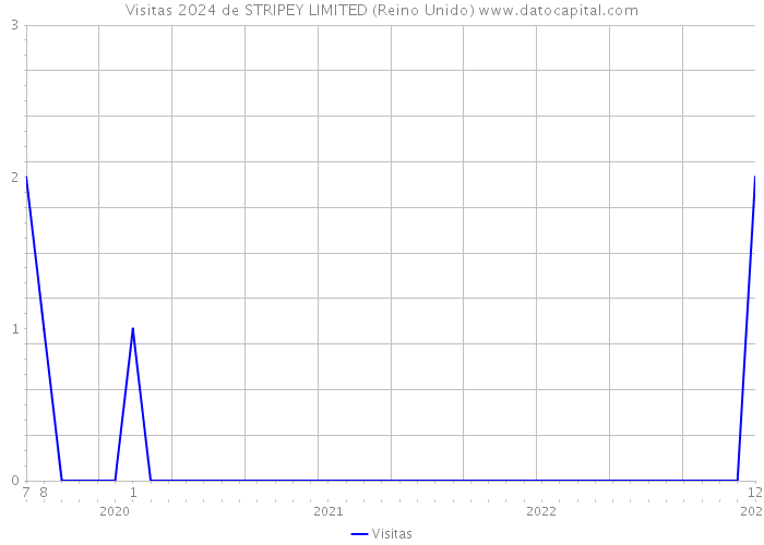 Visitas 2024 de STRIPEY LIMITED (Reino Unido) 