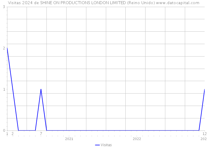 Visitas 2024 de SHINE ON PRODUCTIONS LONDON LIMITED (Reino Unido) 