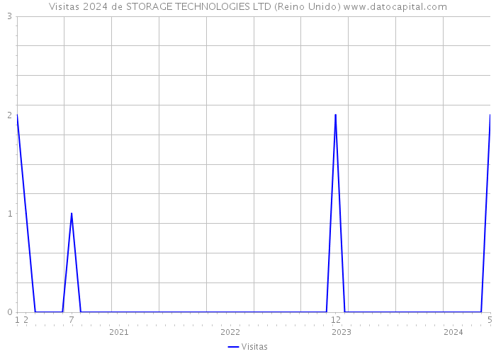 Visitas 2024 de STORAGE TECHNOLOGIES LTD (Reino Unido) 