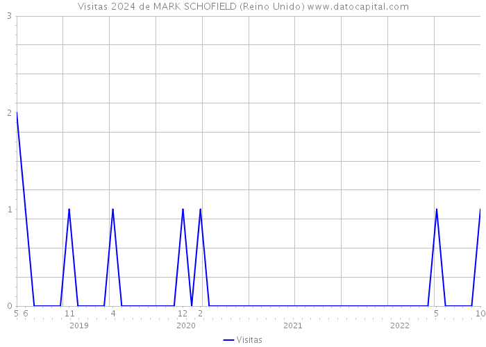 Visitas 2024 de MARK SCHOFIELD (Reino Unido) 