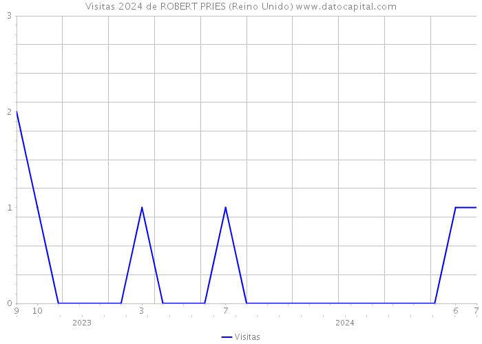 Visitas 2024 de ROBERT PRIES (Reino Unido) 