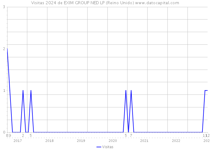 Visitas 2024 de EXIM GROUP NED LP (Reino Unido) 