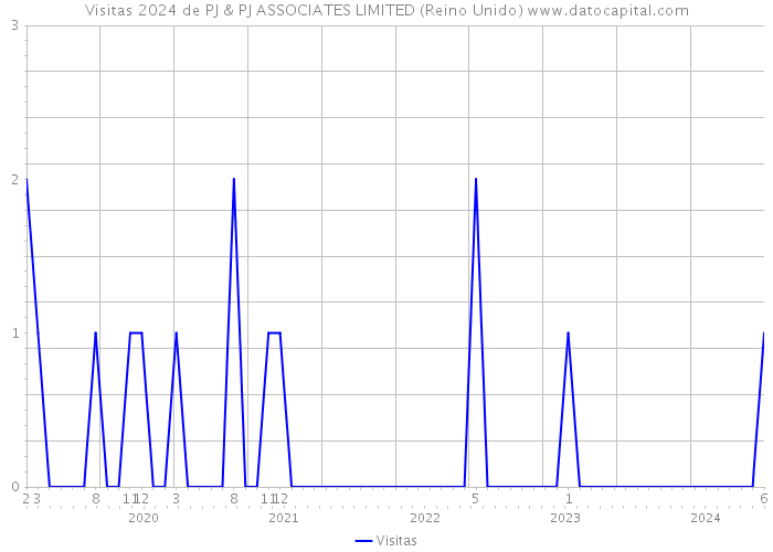 Visitas 2024 de PJ & PJ ASSOCIATES LIMITED (Reino Unido) 