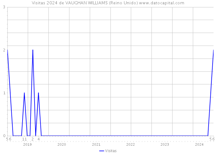 Visitas 2024 de VAUGHAN WILLIAMS (Reino Unido) 