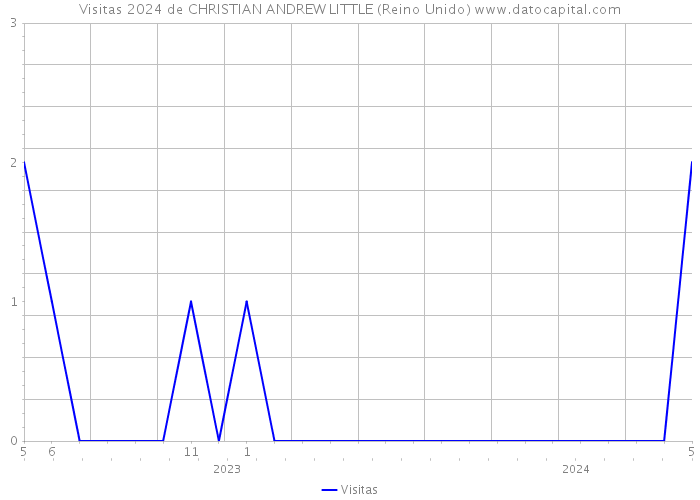 Visitas 2024 de CHRISTIAN ANDREW LITTLE (Reino Unido) 
