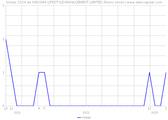 Visitas 2024 de INSIGNIA LIFESTYLE MANAGEMENT LIMITED (Reino Unido) 