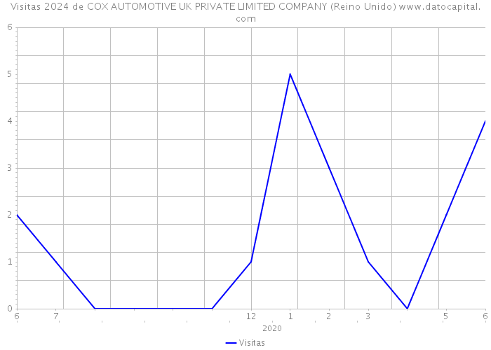 Visitas 2024 de COX AUTOMOTIVE UK PRIVATE LIMITED COMPANY (Reino Unido) 