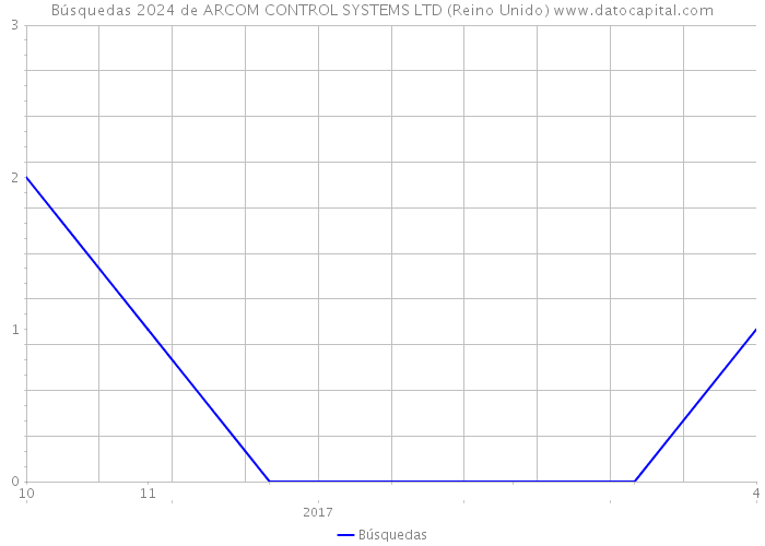 Búsquedas 2024 de ARCOM CONTROL SYSTEMS LTD (Reino Unido) 