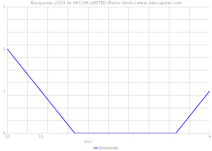 Búsquedas 2024 de ARCOM LIMITED (Reino Unido) 