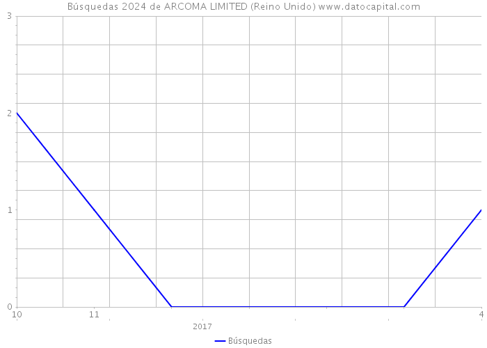 Búsquedas 2024 de ARCOMA LIMITED (Reino Unido) 