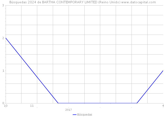 Búsquedas 2024 de BARTHA CONTEMPORARY LIMITED (Reino Unido) 