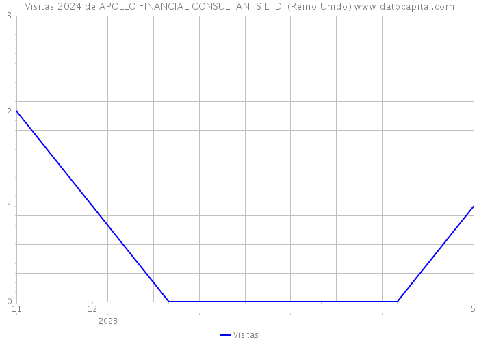 Visitas 2024 de APOLLO FINANCIAL CONSULTANTS LTD. (Reino Unido) 