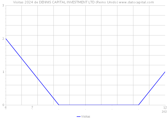 Visitas 2024 de DENNIS CAPITAL INVESTMENT LTD (Reino Unido) 