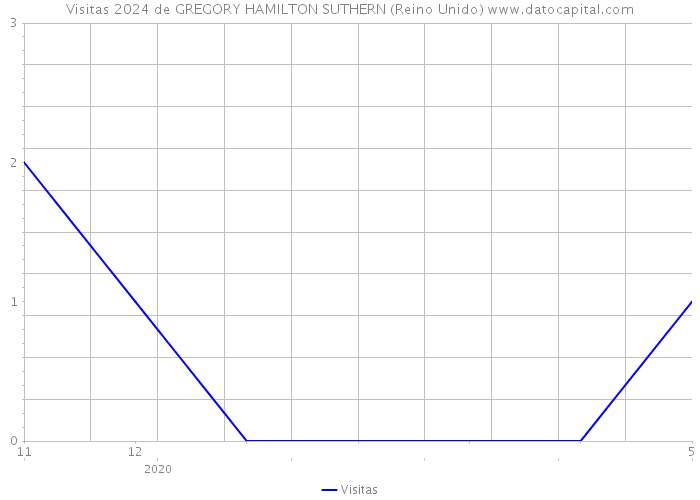 Visitas 2024 de GREGORY HAMILTON SUTHERN (Reino Unido) 